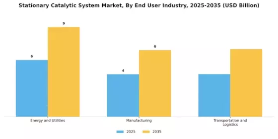 Stationary Catalytic System Market Segment Image 3