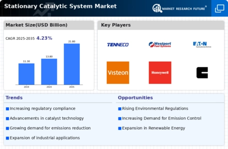 Stationary Catalytic System Market Infographic
