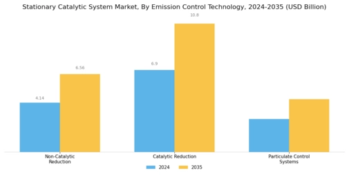 Stationary Catalytic System Market Segment Image 2
