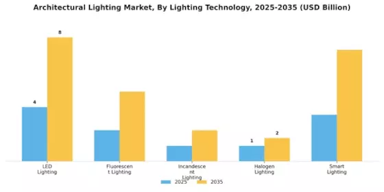 Architectural Lighting Market Segment Image 0
