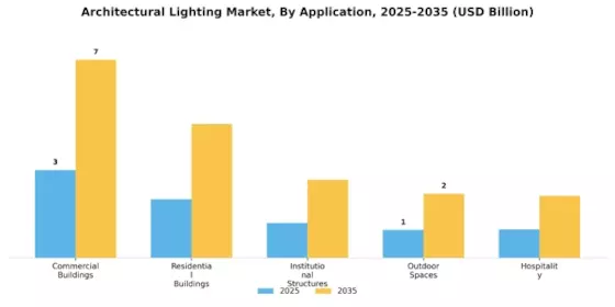 Architectural Lighting Market Segment Image 1