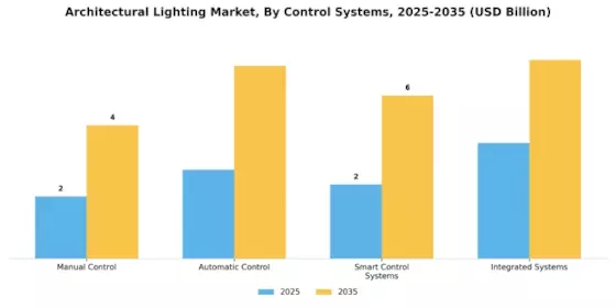 Architectural Lighting Market Segment Image 2