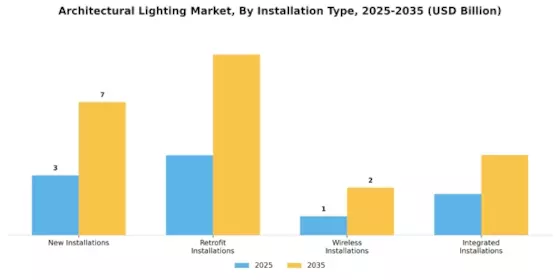 Architectural Lighting Market Segment Image 3