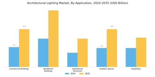 Architectural Lighting Market Segment Image 1