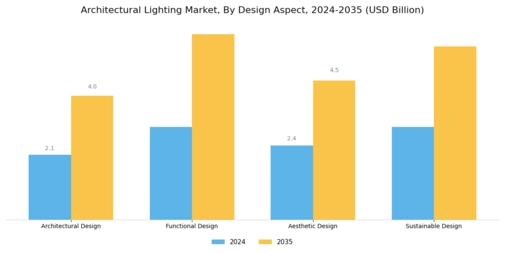 Architectural Lighting Market Segment Image 4