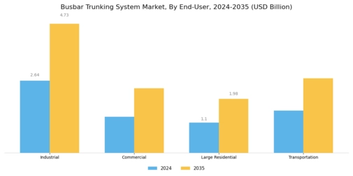Busbar Trunking System Market Segment Image 3