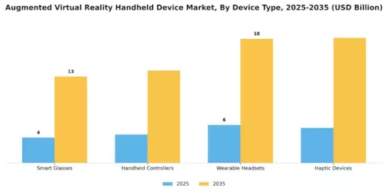Augmented Virtual Reality Handheld Device Market Segment Image 0