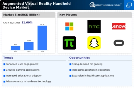 Augmented Virtual Reality Handheld Device Market Infographic