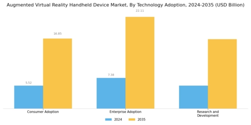 Augmented Virtual Reality Handheld Device Market Segment Image 2