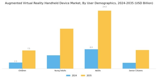 Augmented Virtual Reality Handheld Device Market Segment Image 3
