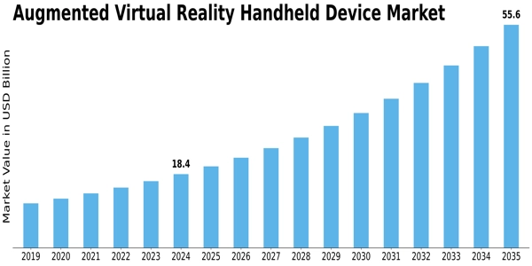 Augmented Virtual Reality Handheld Device Market Size