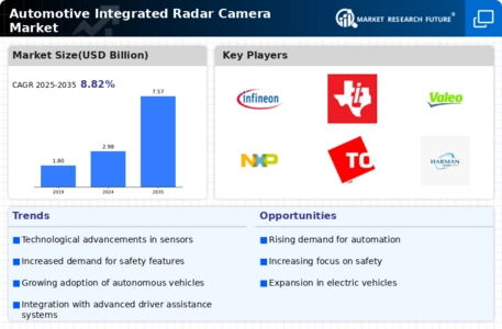 Automotive Integrated Radar Camera Market Infographic