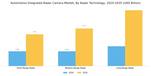 Automotive Integrated Radar Camera Market Segment Image 1
