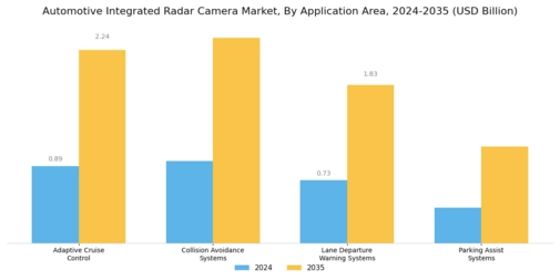 Automotive Integrated Radar Camera Market Segment Image 2