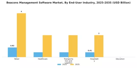 Beacons Management Software Market Segment Image 2