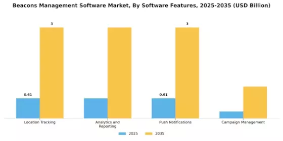 Beacons Management Software Market Segment Image 3