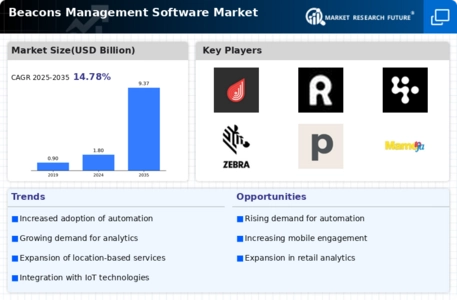 Beacons Management Software Market Infographic