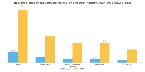 Beacons Management Software Market Segment Image 2