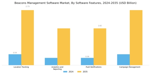 Beacons Management Software Market Segment Image 3