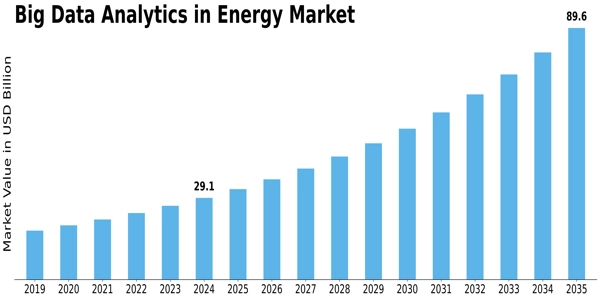 Big Data Analytics in Energy Market Size