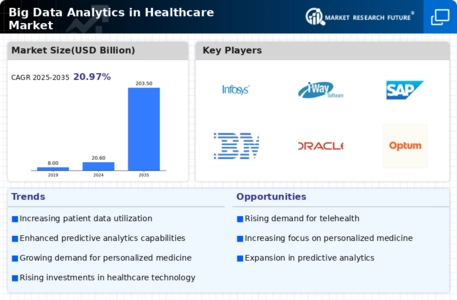 Big Data Analytics In Healthcare Market Infographic