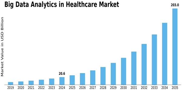 Big Data Analytics In Healthcare Market Size