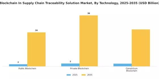 Blockchain In Supply Chain Traceability Solution Market Segment Image 0