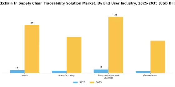 Blockchain In Supply Chain Traceability Solution Market Segment Image 3