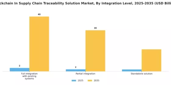 Blockchain In Supply Chain Traceability Solution Market Segment Image 4