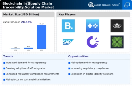 Blockchain In Supply Chain Traceability Solution Market Infographic