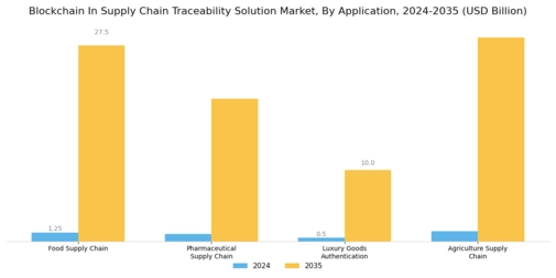 Blockchain In Supply Chain Traceability Solution Market Segment Image 1