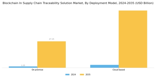 Blockchain In Supply Chain Traceability Solution Market Segment Image 2