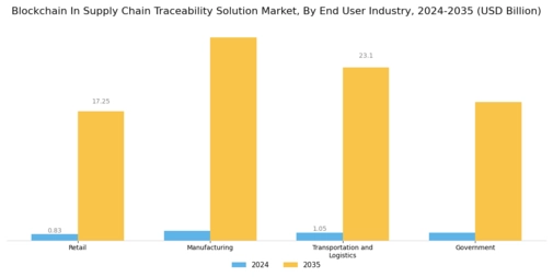 Blockchain In Supply Chain Traceability Solution Market Segment Image 3