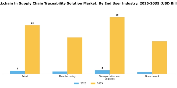 Blockchain In Supply Chain Traceability Solution Market Segment Image 2