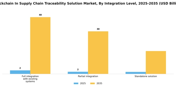 Blockchain In Supply Chain Traceability Solution Market Segment Image 3