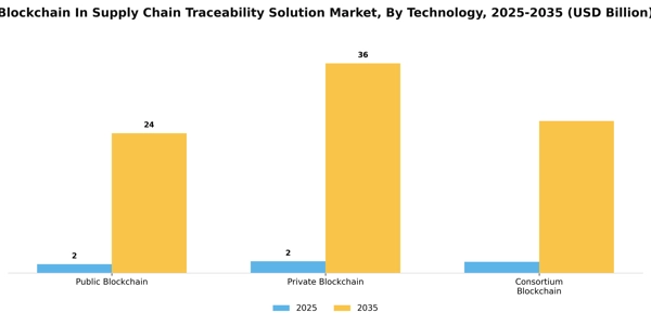 Blockchain In Supply Chain Traceability Solution Market Segment Image 4