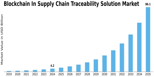 Blockchain In Supply Chain Traceability Solution Market Size