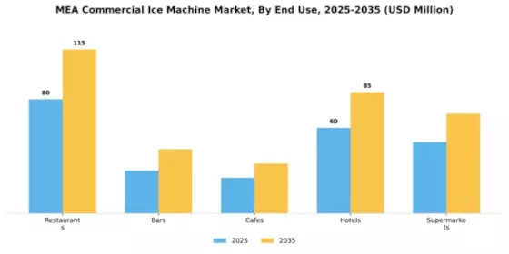 EMEA Commercial Ice Machine Market Segment Image 1