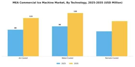EMEA Commercial Ice Machine Market Segment Image 3