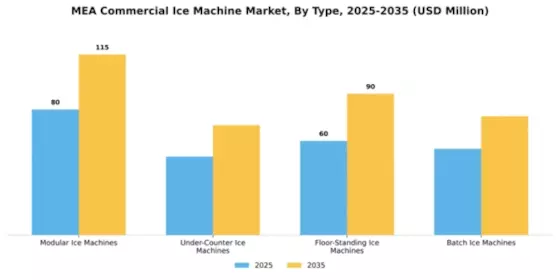 EMEA Commercial Ice Machine Market Segment Image 4