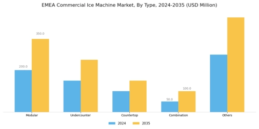 EMEA Commercial Ice Machine Market Segment Image 0
