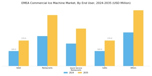 EMEA Commercial Ice Machine Market Segment Image 3
