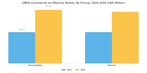 EMEA Commercial Ice Machine Market Segment Image 4
