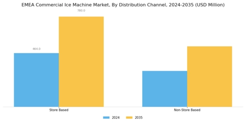 EMEA Commercial Ice Machine Market Segment Image 5