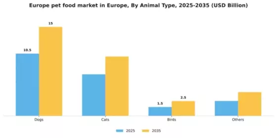 Europe Pet Food Market Segment Image 0