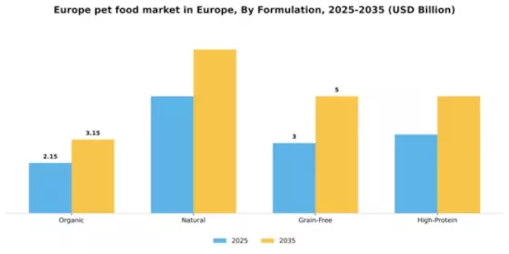 Europe Pet Food Market Segment Image 2