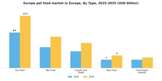 Europe Pet Food Market Segment Image 3