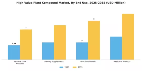 High Value Plant Compound Market Segment Image 1