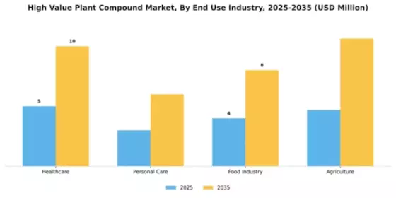High Value Plant Compound Market Segment Image 1