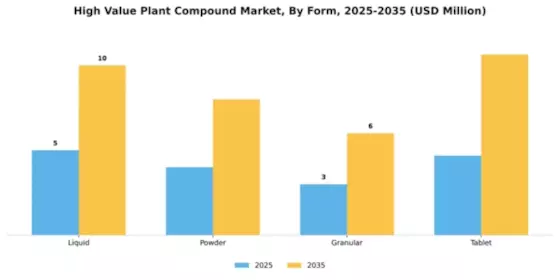 High Value Plant Compound Market Segment Image 2